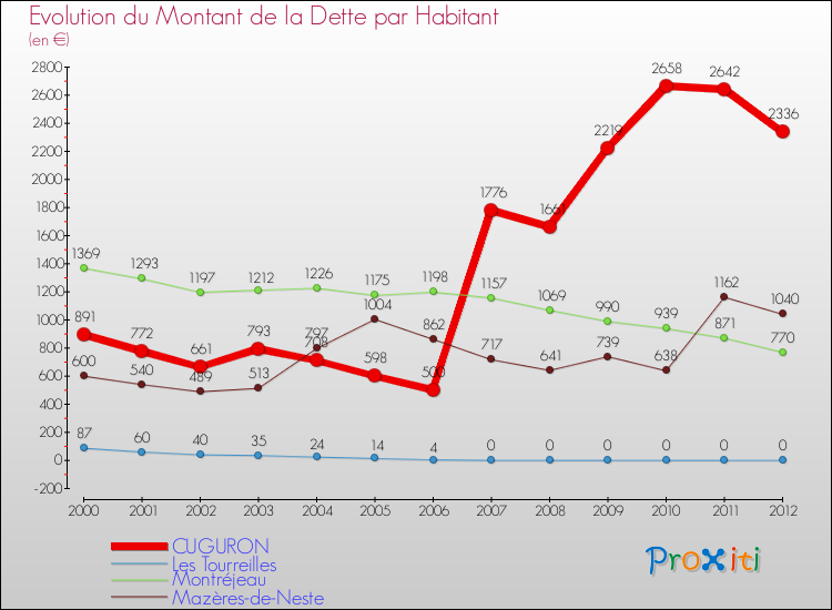 Evolution de la dette par habitant pour la commune de CUGURON et les communes proches de 2000 à 2012 Comparaison de la dette par habitant pour CUGURON et les communes voisines de 2000 à 2012