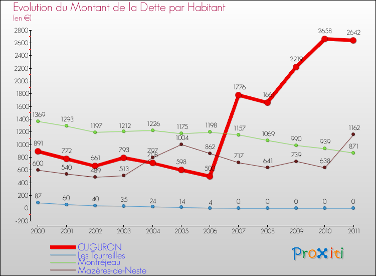 Evolution de la dette par habitant pour la commune de CUGURON et les communes proches Comparaison de la dette par habitant pour CUGURON et les communes voisines