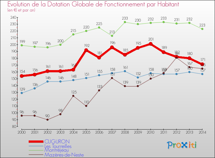 Evolution et montant de la dotation globale de fonctionnement par Habitant pour CUGURON et les communes proches de 2000 à 2014. Comparaison des dotations globales de fonctionnement par habitant pour CUGURON et les communes voisines de 2000 à 2014.