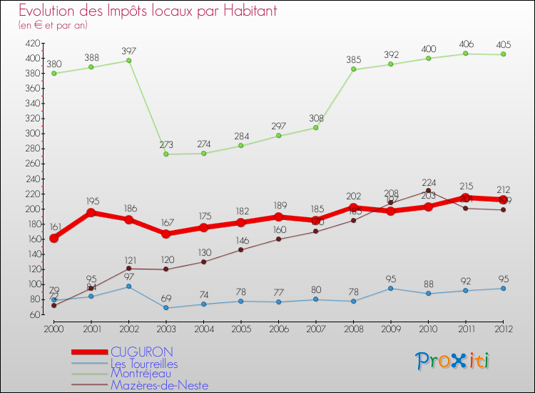 Evolution et montant des impôts locaux par Habitant pour CUGURON et les communes proches Comparaison des impôts locaux par habitant pour CUGURON et les communes voisines