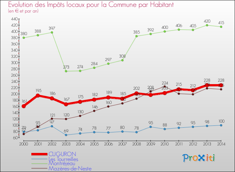 Evolution et montant des impôts locaux par Habitant pour CUGURON et les communes proches de 2000 à 2014 Comparaison des impôts locaux par habitant pour CUGURON et les communes voisines de 2000 à 2014