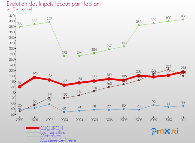 Evolution et montant des impôts locaux par Habitant pour CUGURON et les communes proches Comparaison des impôts locaux par habitant pour CUGURON et les communes voisines