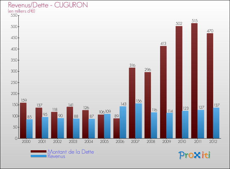 Evolution comparée de la dette et des revenus pour la commune de CUGURON de 2000 à 2012 Comparaison de la dette et des revenus pour CUGURON de 2000 à 2012