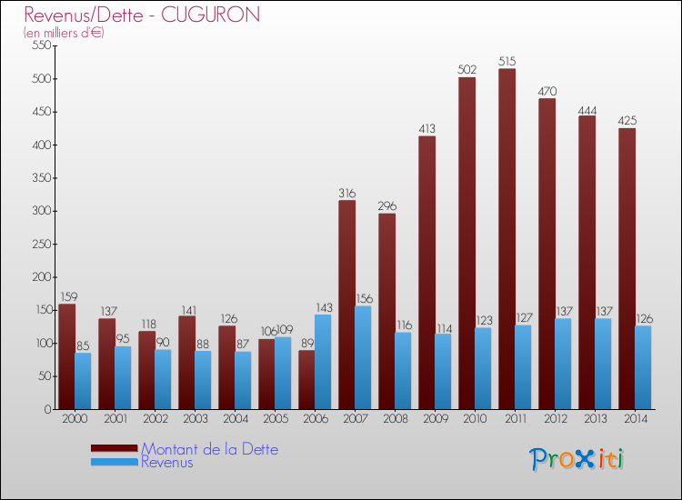 Evolution comparée de la dette et des revenus pour la commune de CUGURON de 2000 à 2014 Comparaison de la dette et des revenus pour CUGURON de 2000 à 2014