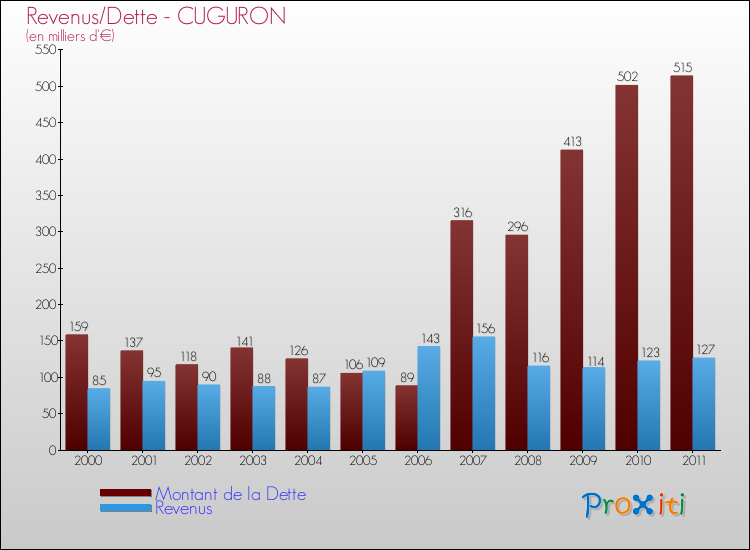 Evolution comparée de la dette et des revenus pour la commune de CUGURON de 2000 à 2011 Comparaison de la dette et des revenus pour CUGURON de 2000 à 2011