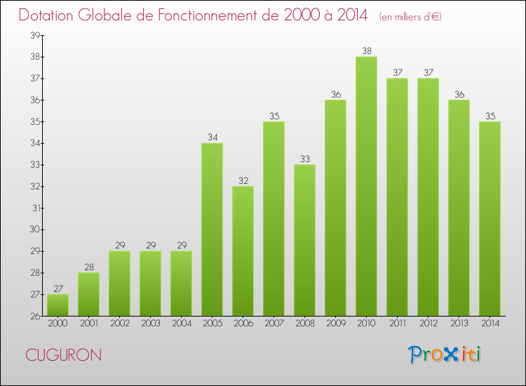 Evolution du montant de la Dotation Globale de Fonctionnement pour la commune de CUGURON de 2000 à 2014 Evolution du montant de la Dotation Globale de Fonctionnement pour CUGURON de 2000 à 2014