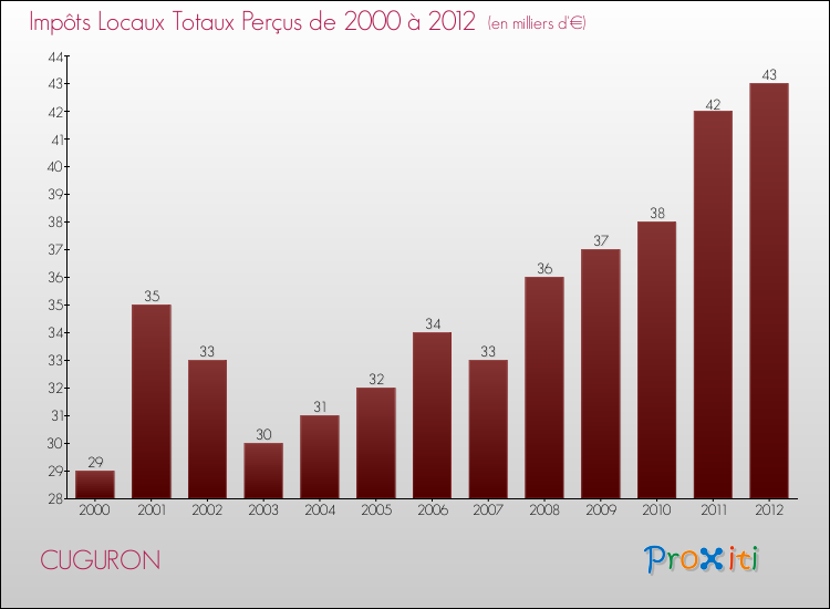 Evolution des Impôts Locaux pour la commune de CUGURON de 2000 à 2012 Evolution des Impôts Locaux pour CUGURON de 2000 à 2012