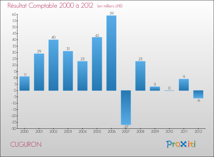 Evolution du résultat comptable pour la commune de CUGURON de 2000 à 2012 Evolution du résultat comptable pour CUGURON de 2000 à 2012
