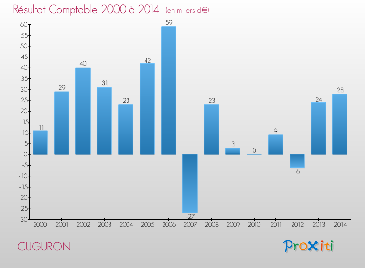 Evolution du résultat comptable pour la commune de CUGURON de 2000 à 2014 Evolution du résultat comptable pour CUGURON de 2000 à 2014