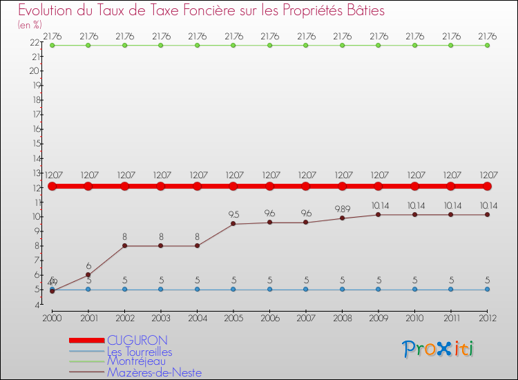 Evolution du taux de la taxe foncière sur le bati pour CUGURON et les communes proches de 2000 à 2012 Comparaison des taux de taxe foncière sur le bati pour CUGURON et les communes voisines de 2000 à 2012