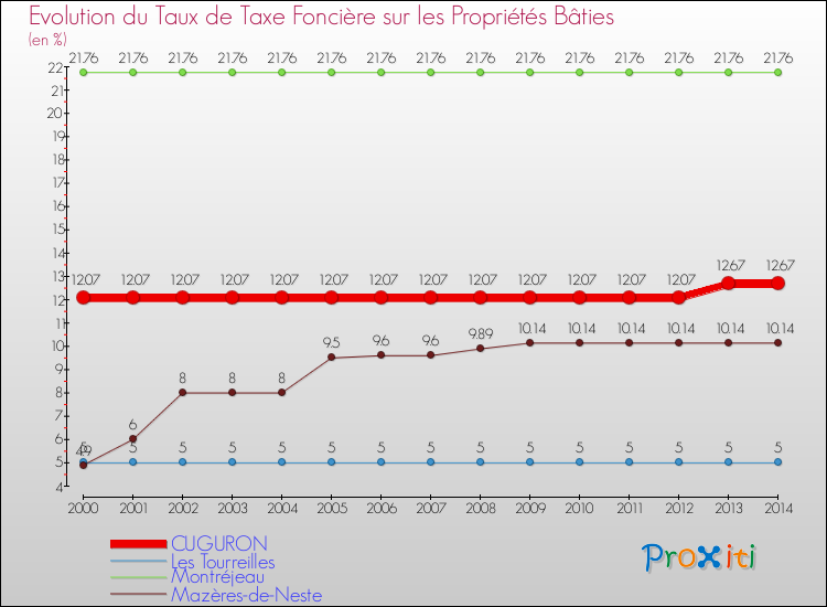 Evolution du taux de la taxe foncière sur le bati pour CUGURON et les communes proches de 2000 à 2014 Comparaison des taux de taxe foncière sur le bati pour CUGURON et les communes voisines de 2000 à 2014