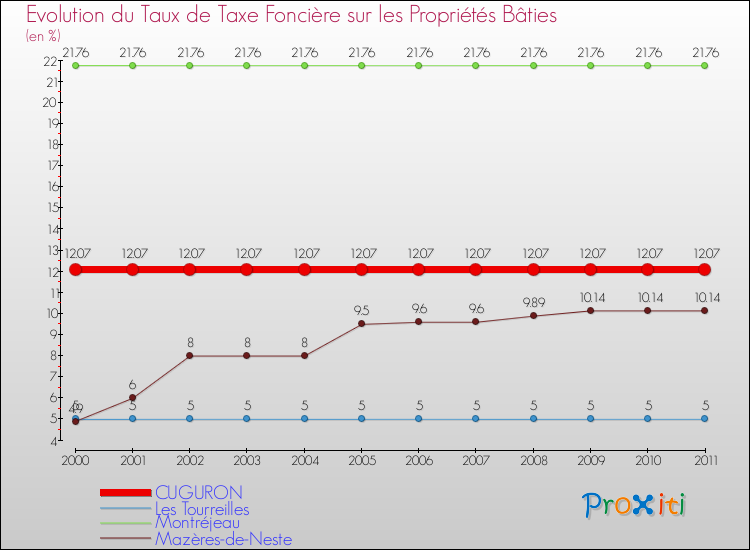 Evolution du taux de la taxe foncière sur le bati pour CUGURON et les communes proches Comparaison des taux de taxe foncière sur le bati pour CUGURON et les communes voisines