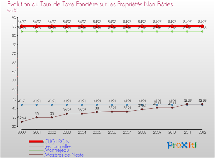 Evolution du taux de la taxe foncière sur les immeubles et terrains non batis pour CUGURON et les communes proches de 2000 à 2012 Comparaison des taux de la taxe foncière sur les immeubles et terrains non batis pour CUGURON et les communes voisines de 2000 à 2012