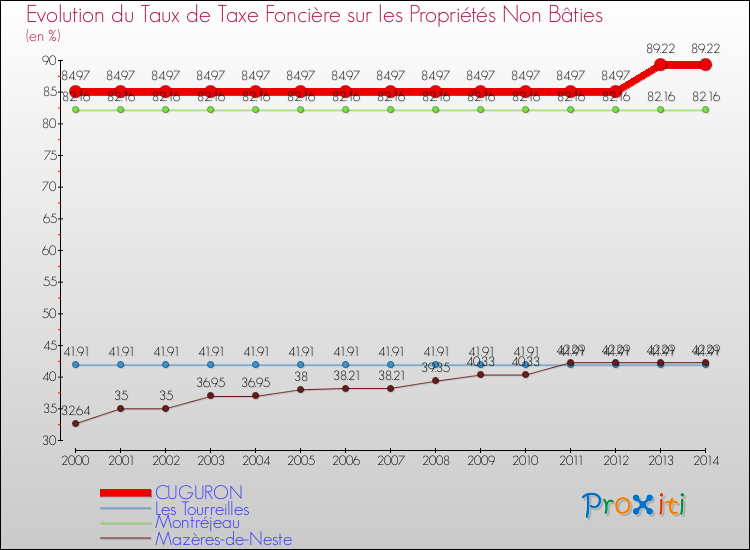 Evolution du taux de la taxe foncière sur les immeubles et terrains non batis pour CUGURON et les communes proches de 2000 à 2014 Comparaison des taux de la taxe foncière sur les immeubles et terrains non batis pour CUGURON et les communes voisines de 2000 à 2014