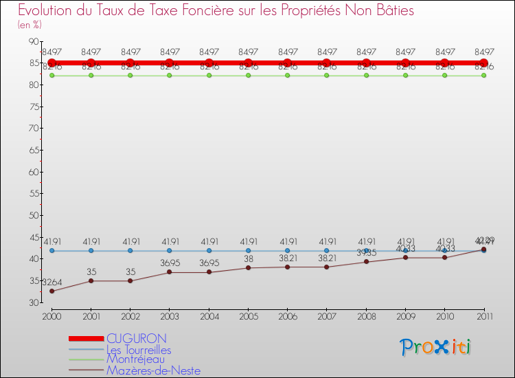 Evolution du taux de la taxe foncière sur les immeubles et terrains non batis pour CUGURON et les communes proches Comparaison des taux de la taxe foncière sur les immeubles et terrains non batis pour CUGURON et les communes voisines