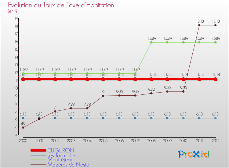 Evolution du taux de la taxe d'habitation pour CUGURON et les communes proches Comparaison des taux de la taxe d'habitation pour CUGURON et les communes voisines