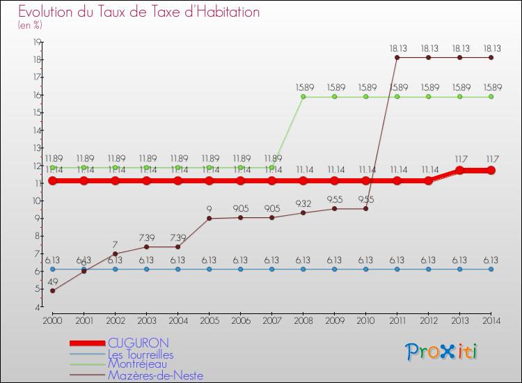 Evolution du taux de la taxe d'habitation pour CUGURON et les communes proches de 2000 à 2014 Comparaison des taux de la taxe d'habitation pour CUGURON et les communes voisines de 2000 à 2014