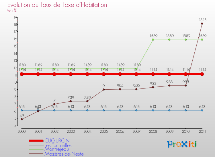 Evolution du taux de la taxe d'habitation pour CUGURON et les communes proches Comparaison des taux de la taxe d'habitation pour CUGURON et les communes voisines