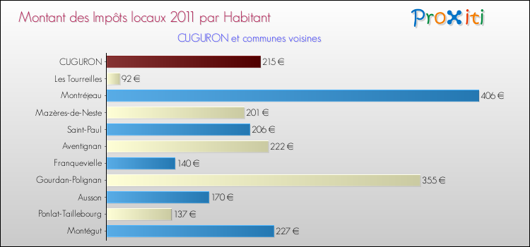 Montant des impôts locaux par Habitant pour CUGURON et les communes proches Comparaison des impôts locaux par habitant pour CUGURON et les communes voisines