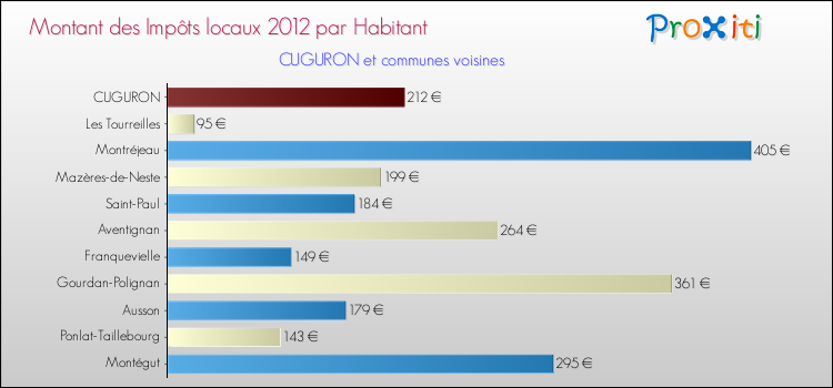Montant des impôts locaux par Habitant pour CUGURON et les communes proches Comparaison des impôts locaux par habitant pour CUGURON et les communes voisines