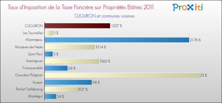Taux d'imposition de la taxe foncière sur le bati 2011 pour CUGURON et les communes proches Comparaison des taux d'imposition de la taxe foncière sur le bati 2011 pour CUGURON et les communes voisines