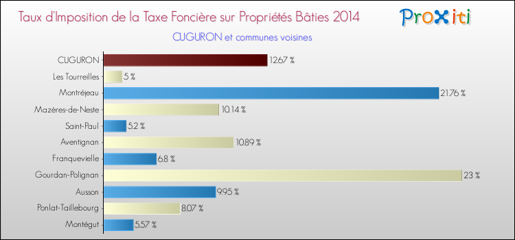 Taux d'imposition de la taxe foncière sur le bati 2014 pour CUGURON et les communes proches Comparaison des taux d'imposition de la taxe foncière sur le bati 2014 pour CUGURON et les communes voisines