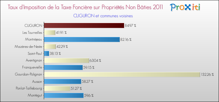 Taux d'imposition de la taxe foncière sur les immeubles et terrains non batis 2011 pour CUGURON et les communes proches Comparaison des taux d'imposition de la taxe foncière sur les immeubles et terrains non batis 2011 pour CUGURON et les communes voisines