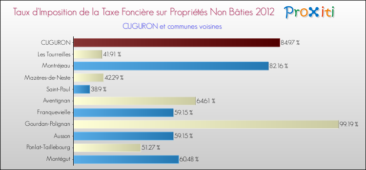 Taux d'imposition de la taxe foncière sur les immeubles et terrains non batis 2012 pour CUGURON et les communes proches Comparaison des taux d'imposition de la taxe foncière sur les immeubles et terrains non batis 2012 pour CUGURON et les communes voisines