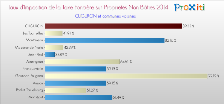 Taux d'imposition de la taxe foncière sur les immeubles et terrains non batis 2014 pour CUGURON et les communes proches Comparaison des taux d'imposition de la taxe foncière sur les immeubles et terrains non batis 2014 pour CUGURON et les communes voisines