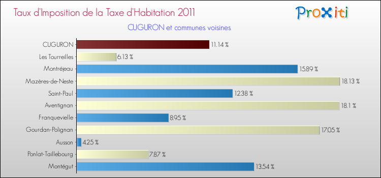 Taux d'imposition de la taxe d'habitation 2011 pour CUGURON et les communes proches Comparaison des taux d'imposition de la taxe d'habitation 2011 pour CUGURON et les communes voisines