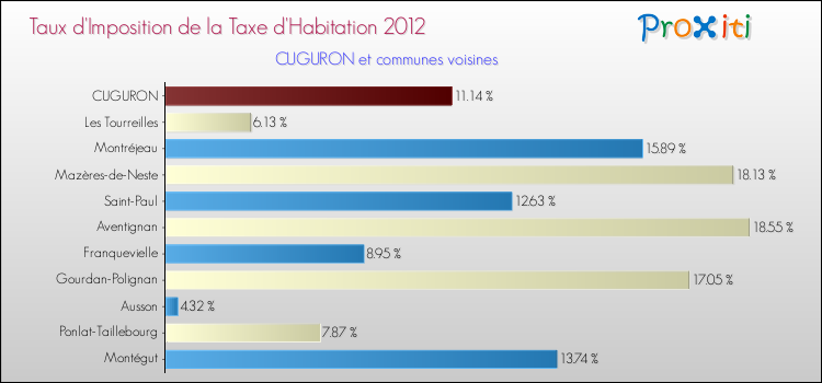 Taux d'imposition de la taxe d'habitation 2012 pour CUGURON et les communes proches Comparaison des taux d'imposition de la taxe d'habitation 2012 pour CUGURON et les communes voisines