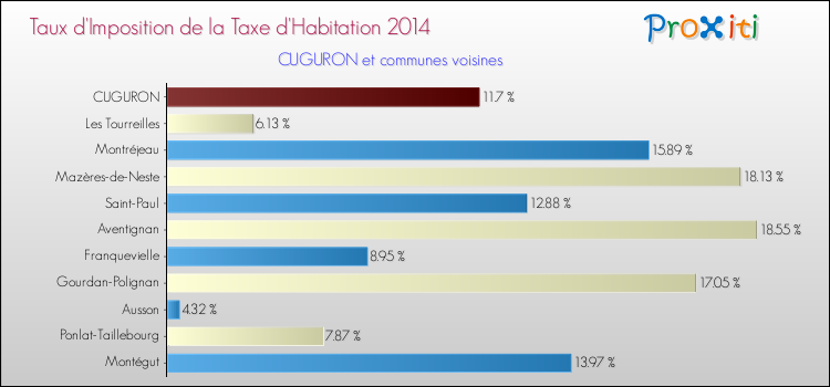 Taux d'imposition de la taxe d'habitation 2014 pour CUGURON et les communes proches Comparaison des taux d'imposition de la taxe d'habitation 2014 pour CUGURON et les communes voisines