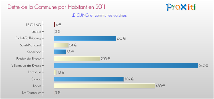 Dette par habitant de la commune en 2011 pour LE CUING et les communes proches Comparaison de la dette par habitant de la commune en 2011 pour LE CUING et les communes voisines