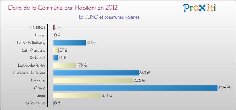 Dette par habitant de la commune en 2012 pour LE CUING et les communes proches Comparaison de la dette par habitant de la commune en 2012 pour LE CUING et les communes voisines