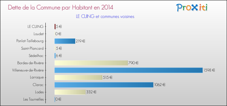 Dette par habitant de la commune en 2014 pour LE CUING et les communes proches Comparaison de la dette par habitant de la commune en 2014 pour LE CUING et les communes voisines