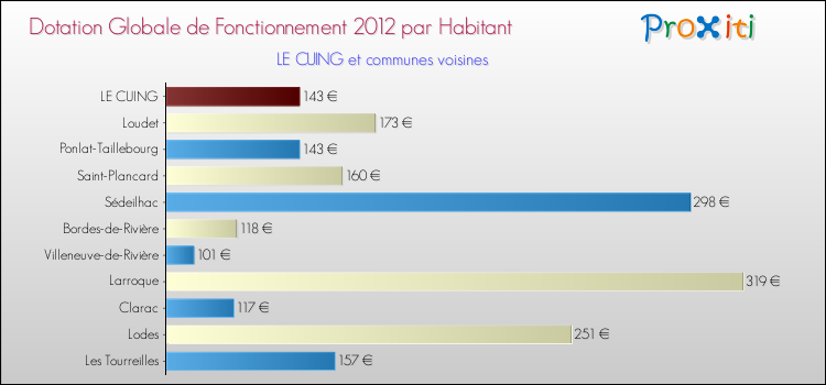 Montant des dotations globales de fonctionnement DGF par Habitant pour LE CUING et les communes proches Comparaison des des dotations globales de fonctionnement DGF par habitant pour LE CUING et les communes voisines