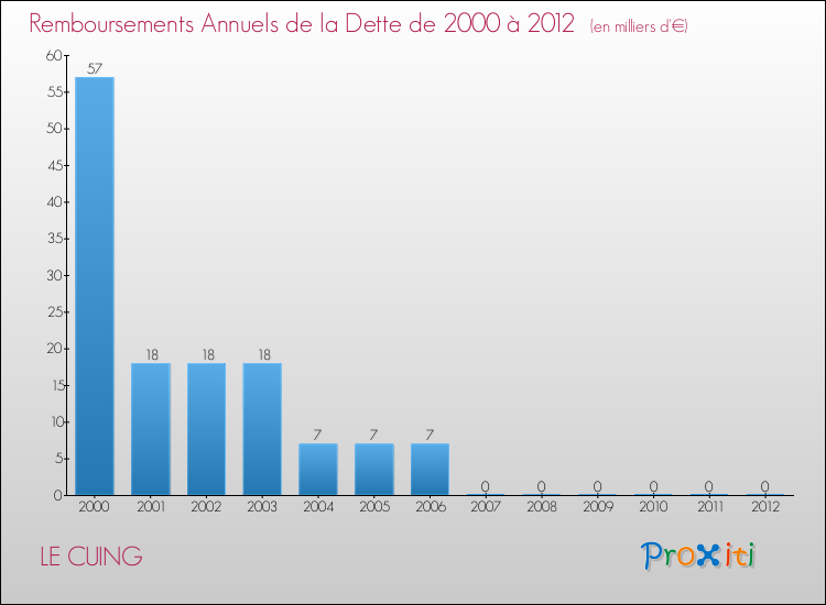 Evolution de l'annuité de la dette pour la commune de LE CUING de 2000 à 2012 Annuités de la dette pour LE CUING de 2000 à 2012