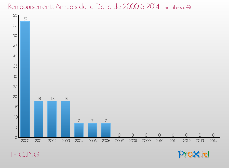 Evolution de l'annuité de la dette pour la commune de LE CUING de 2000 à 2014 Annuités de la dette pour LE CUING de 2000 à 2014