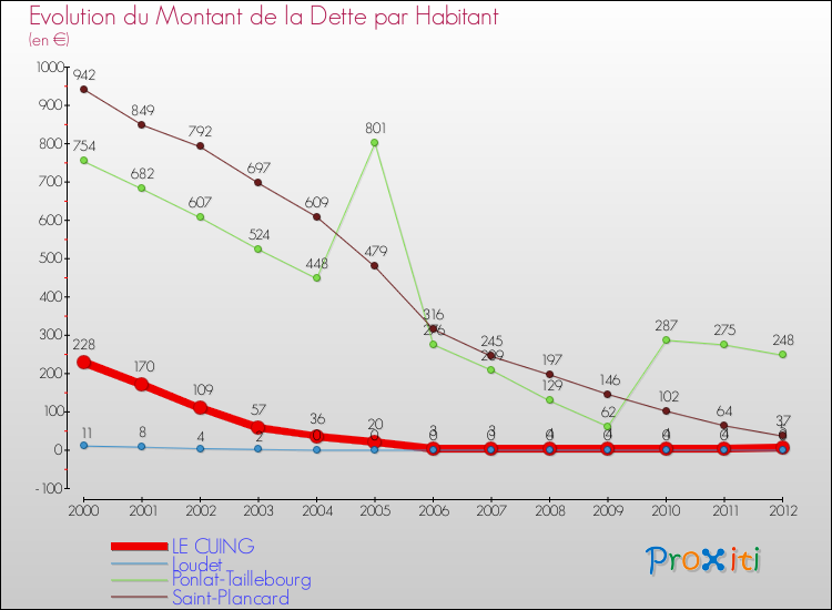 Evolution de la dette par habitant pour la commune de LE CUING et les communes proches de 2000 à 2012 Comparaison de la dette par habitant pour LE CUING et les communes voisines de 2000 à 2012