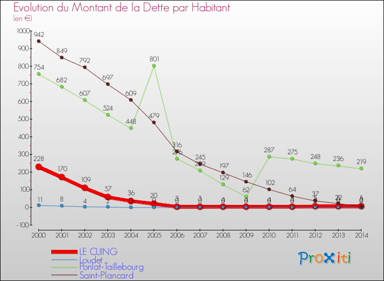Evolution de la dette par habitant pour la commune de LE CUING et les communes proches de 2000 à 2014 Comparaison de la dette par habitant pour LE CUING et les communes voisines de 2000 à 2014