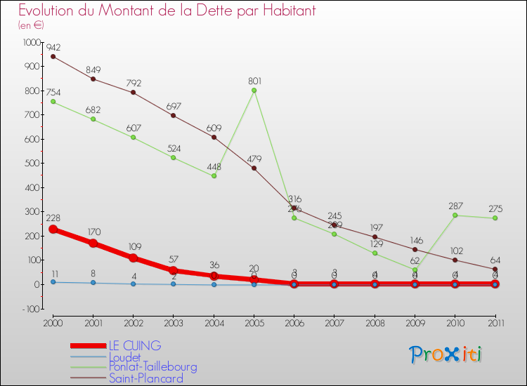 Evolution de la dette par habitant pour la commune de LE CUING et les communes proches Comparaison de la dette par habitant pour LE CUING et les communes voisines