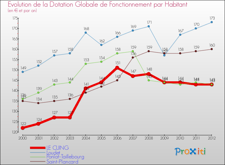 Evolution et montant de la dotation globale de fonctionnement par Habitant pour LE CUING et les communes proches Comparaison des dotations globales de fonctionnement par habitant pour LE CUING et les communes voisines