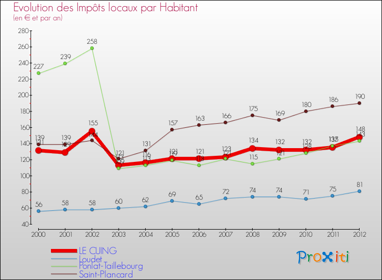 Evolution et montant des impôts locaux par Habitant pour LE CUING et les communes proches Comparaison des impôts locaux par habitant pour LE CUING et les communes voisines