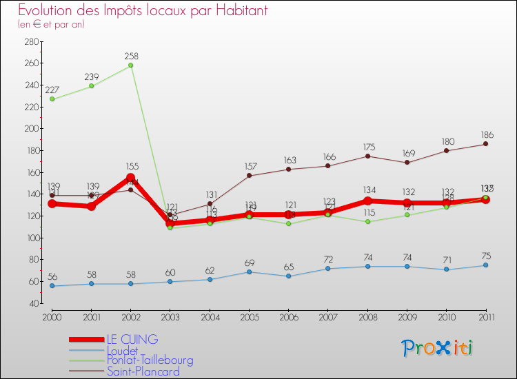 Evolution et montant des impôts locaux par Habitant pour LE CUING et les communes proches Comparaison des impôts locaux par habitant pour LE CUING et les communes voisines