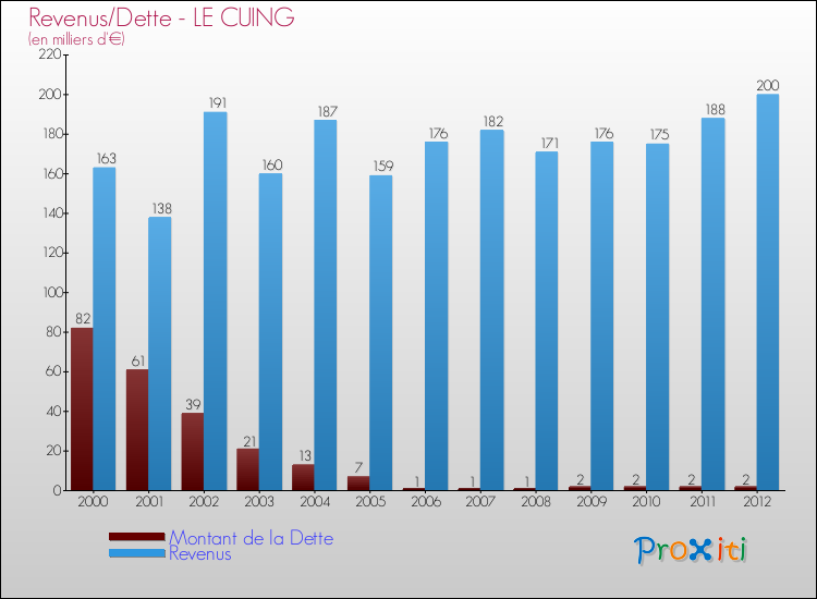 Evolution comparée de la dette et des revenus pour la commune de LE CUING de 2000 à 2012 Comparaison de la dette et des revenus pour LE CUING de 2000 à 2012