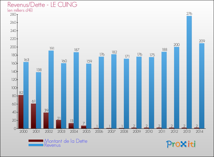 Evolution comparée de la dette et des revenus pour la commune de LE CUING de 2000 à 2014 Comparaison de la dette et des revenus pour LE CUING de 2000 à 2014
