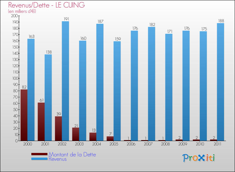 Evolution comparée de la dette et des revenus pour la commune de LE CUING de 2000 à 2011 Comparaison de la dette et des revenus pour LE CUING de 2000 à 2011