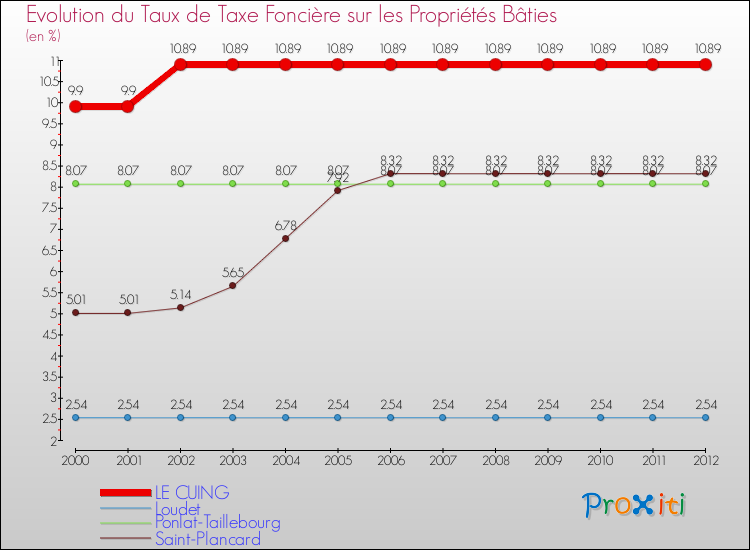 Evolution du taux de la taxe foncière sur le bati pour LE CUING et les communes proches de 2000 à 2012 Comparaison des taux de taxe foncière sur le bati pour LE CUING et les communes voisines de 2000 à 2012