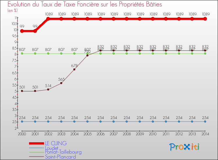 Evolution du taux de la taxe foncière sur le bati pour LE CUING et les communes proches de 2000 à 2014 Comparaison des taux de taxe foncière sur le bati pour LE CUING et les communes voisines de 2000 à 2014