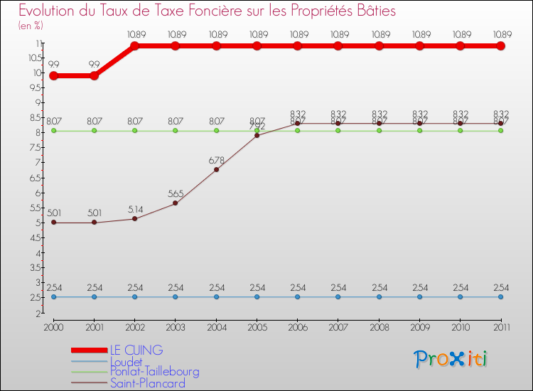 Evolution du taux de la taxe foncière sur le bati pour LE CUING et les communes proches Comparaison des taux de taxe foncière sur le bati pour LE CUING et les communes voisines